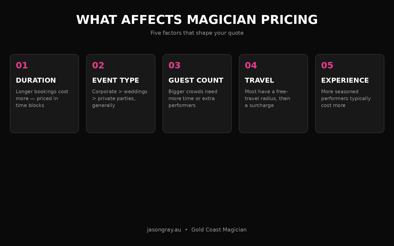 Five factors that affect magician pricing on the Gold Coast: duration, event type, guest count, travel, and experience