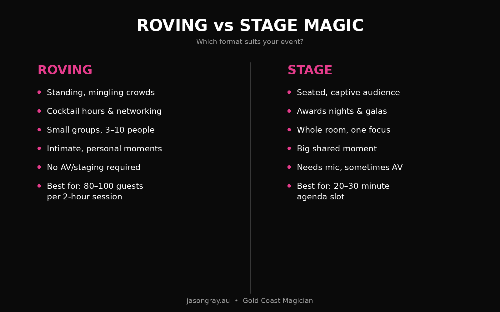 Comparison of roving magician versus stage magic show — roving suits cocktail hours and networking events, stage suits seated audiences and galas